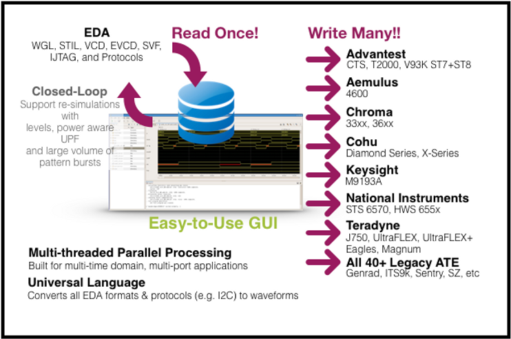 All Test Program Development Tools Integrated in a Single Platform